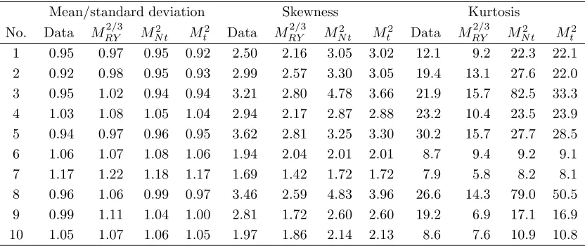 Table 6: Statistics of the absolute returns and the estimated models