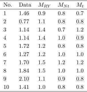 Table 7: Taylor coeﬃcient of the returns and the estimated models Values of θ maximizing the ﬁrst-order autocorrelation of |rt|θestimated from the ten returnseries and the ﬁtted models.