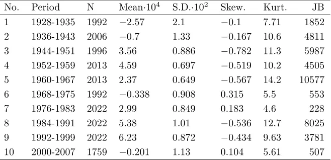Table 1: Descriptive statistics of daily returns