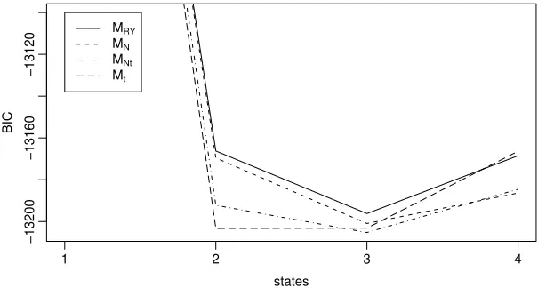 Figure 1: BIC for 2- to 4-state-models