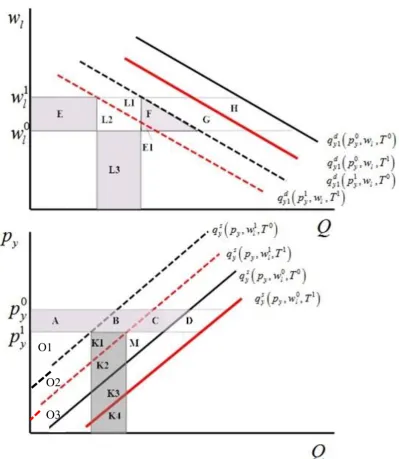 Figure 3.  Welfare measures in (quantity, price)-space 