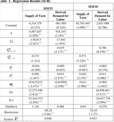 Table  1.  Regression Results (SUR)  