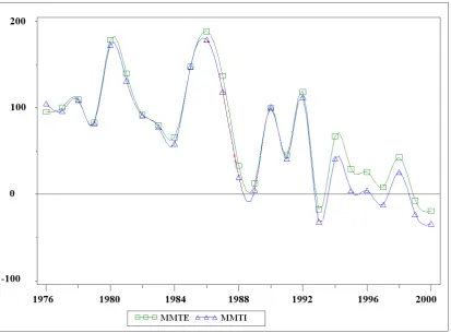 Figure  5.  Estimated welfare effects on producers of cotton yarn  