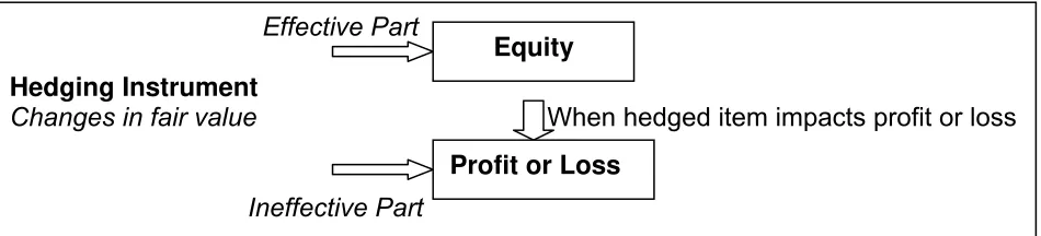 Fig. 2. Accounting for cash flow hedge 