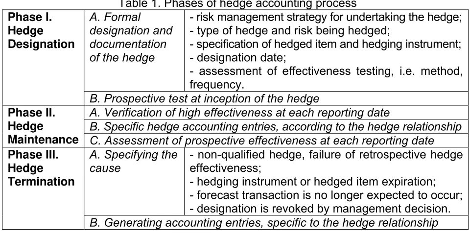 Table 1. Phases of hedge accounting process 