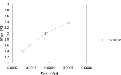 Fig 3.  The variation of ∆Tapr with flow rate Qinr, dry cooler fan spins at 169 rpm.  