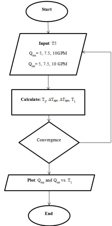 Fig 5. Flow chart of calculations to find T 1 using MATLAB v7.11.  