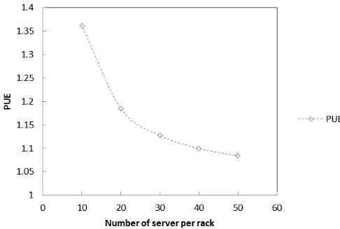 Fig 9. Variation of PUE by changing the number of the servers  per rack 
