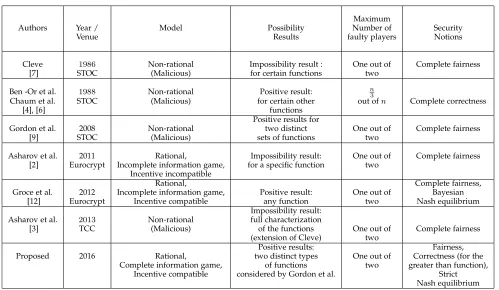 TABLE 1Possibility and Impossibility Results in the Context of Multiparty Computation