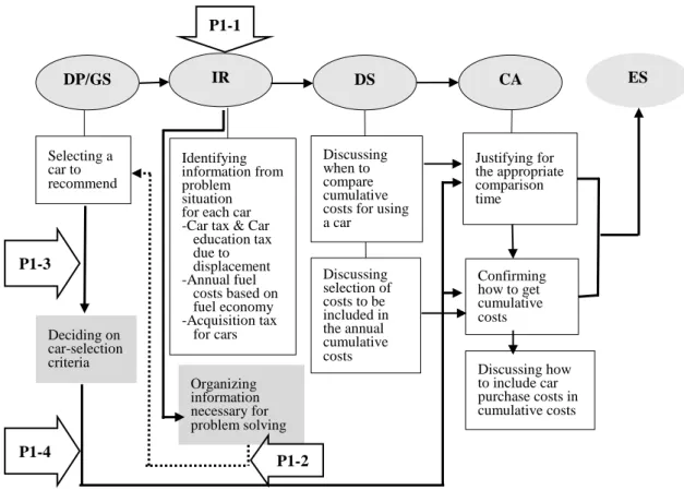 Figure 5 shows the changes in solving an ill-structured problem after scaffolding is provided
