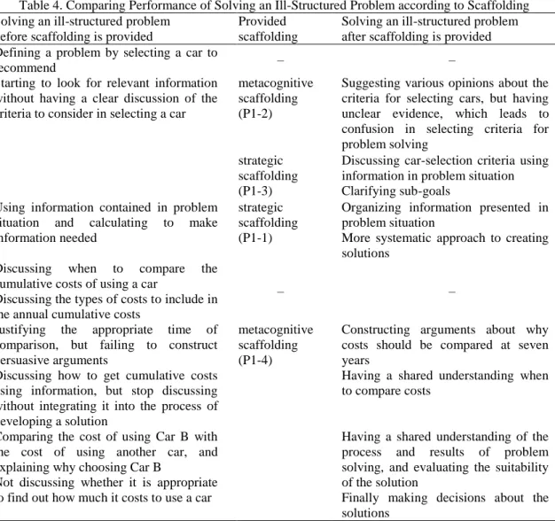 Table 4. Comparing Performance of Solving an Ill-Structured Problem according to Scaffolding  Solving an ill-structured problem  