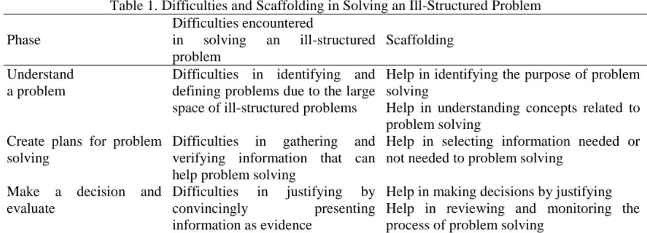 Table 1. Difficulties and Scaffolding in Solving an Ill-Structured Problem  Phase  Difficulties encountered  in solving an  ill-structured  problem  Scaffolding   Understand   a problem 