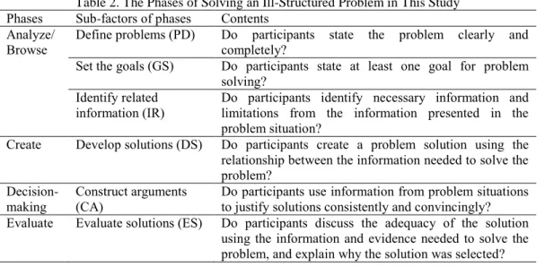 Table 2. The Phases of Solving an Ill-Structured Problem in This Study  Phases  Sub-factors of phases  Contents 