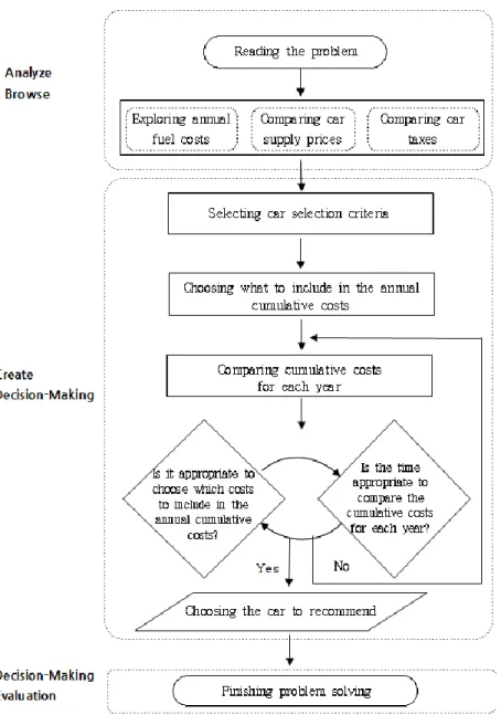 Figure 2. The Expected Process of Ill-Structured Problem Solving  Table 4. Plans of Scaffolding in This Study 