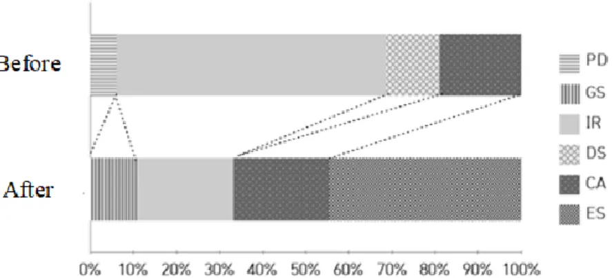 Table 5. Distribution of Episodes according to Subfactors of Phase in Solving an Ill-Structured Problem  Sub-factors of phases in solving an ill-structured problem   PD  GS  IR  DS  CA  ES  Total  Frequency of episode (%)  1(4)  1(4)  12(48)  2(8)  5(20)  