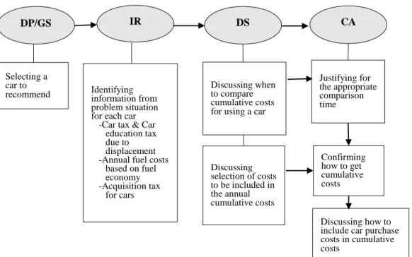 Figure 4. Solving an Ill-Structured Problem before Scaffolding is provided 