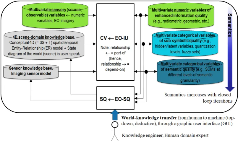 Figure 4. Artificial intelligence (AI) for data and information access services (AI4DIAS), synonym of semantics-enabled DIAS or closed-loop EO image understanding (EO-IU) for 