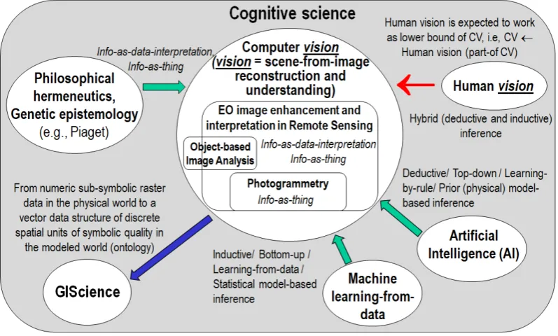 Figure 5. Multi-disciplinary cognitive science domain, where it is postulated that ‘Human vision → computer vision (CV)’, where symbol ‘→’ denotes relationship part-of pointing from the supplier to the client, not to be confused with relationship subset-of