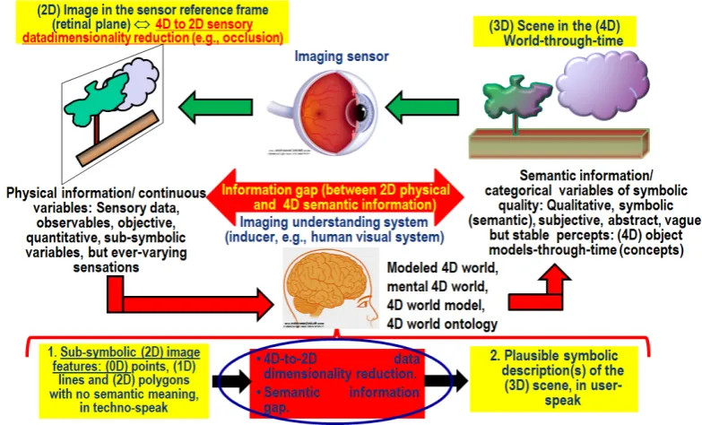 Figure 6. Synonym of scene-from-image reconstruction and understanding, vision is a cognitive (information-as-data-interpretation) problem [15] very difficult to solve because: (i) non-polynomial (NP)-hard in computational complexity [88, 89], and (ii) inh