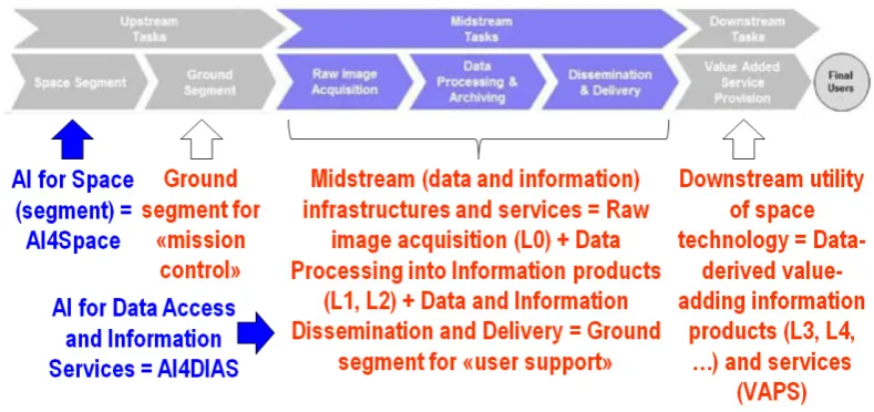 Figure 8. Definitions in Space Economy 4.0: space segment, ground segment for «mission control» = upstream, ground segment for «user support» = midstream (infrastructures and services), downstream (utility of space technology) [59] (pp