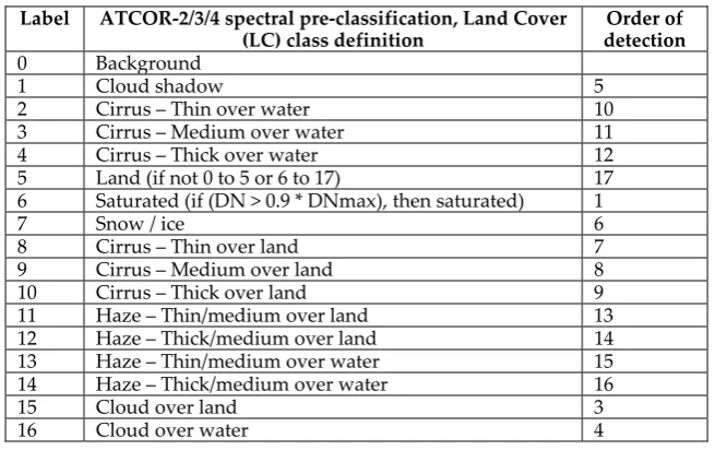 Table 3. Thematic map legend of the ATCOR-2/3/4 spectral pre-classification [63-66], whose output product is identified as “image_hcw.bsq” (hcw = haze / cloud / water and snow) map