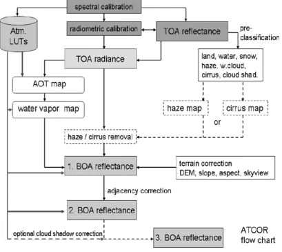 Figure 11. 9, 37]commercial software toolbox [63, 64]. While sharing the same system design, Sen2Cor and ATCOR differ at the levels of abstraction of algorithm and implementation [69]