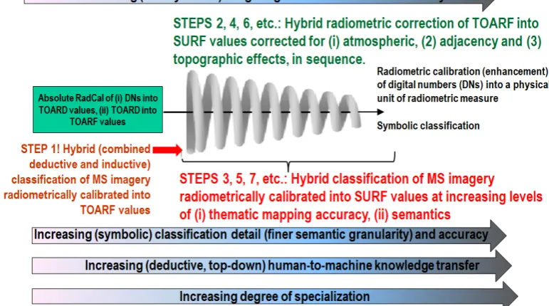 Figure 12. Ideal ESA EO Level 2 product generation design as a hierarchical alternating sequence of: (A) hybrid (combined deductive and inductive) radiometric enhancement of multi-spectral (MS) dimensionless digital numbers (DNs) into top-of-atmosphere ref