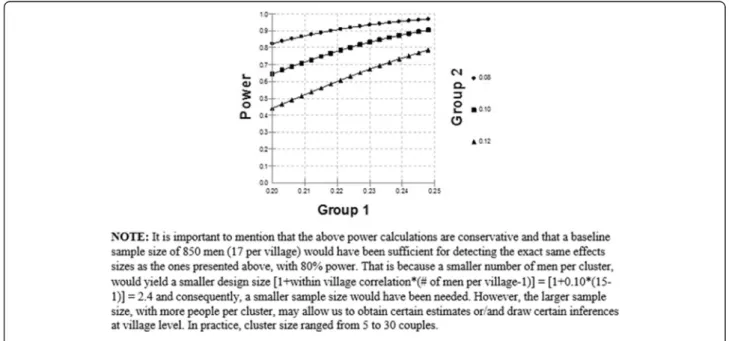 Fig. 4 Power to detect the effect of intervention on use of marital spacing