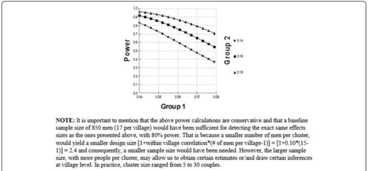 Fig. 5 Power to detect the effect of intervention on pregnancy