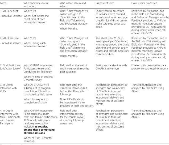 Table 3 Process evaluation components for CHARM project