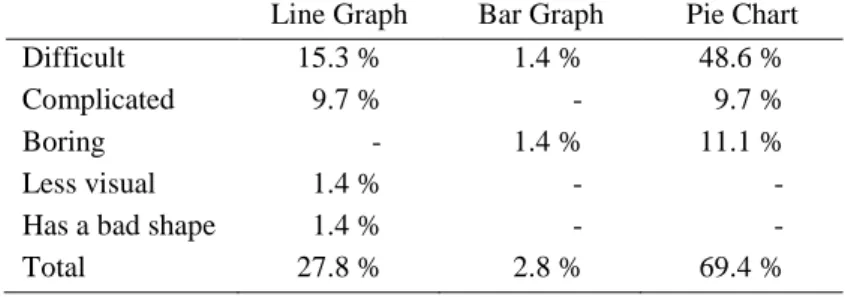Table 8b. Factors Influencing the Least Liked Graph Types  Line Graph  Bar Graph  Pie Chart 