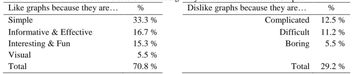 Table 7. Factors Influencing Why Students Like/Dislike Graphs 
