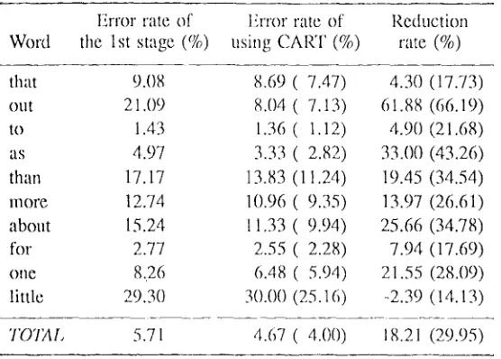 Table 3. The improvement in the testing set after using CART as the refined word model
