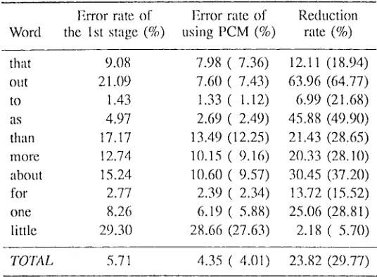 Table 5. Improvement of using pmbabilistic classification model (PCM) as the relined word model