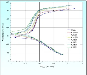 Figure 2. Potentiodynamic polarization curves of aluminum metal in 1.0 M HClO4 containing different concentrations of so- dium benzoate