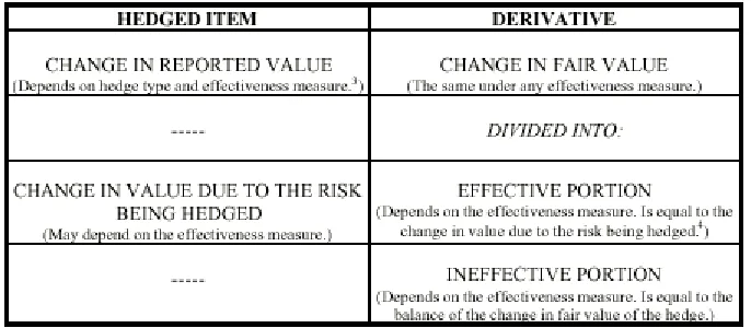 Figure 2. Hedge effectiveness and ineffectiveness (Capazzoli, 2001)