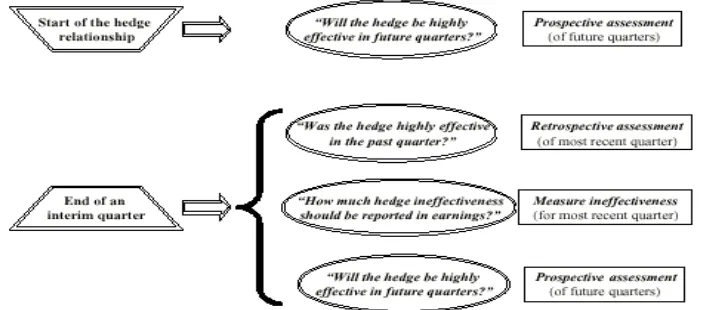 Figure 1. Prospective and retrospective effectiveness test (Capozzoli, 2001)