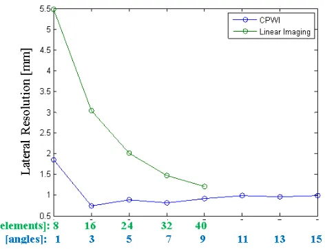 Fig. 7. A comparison of the lateral resolution at the 40 mm depthscattering point between linear imaging and CPWI.