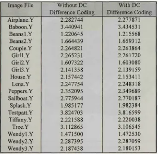 Table 6.3 Entropy improvements gained by using DC difference coding. 