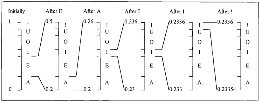 Fig. 7-3 Arithmetic coded example for the sequence fE, A, I, I, !} [WIT87]. 