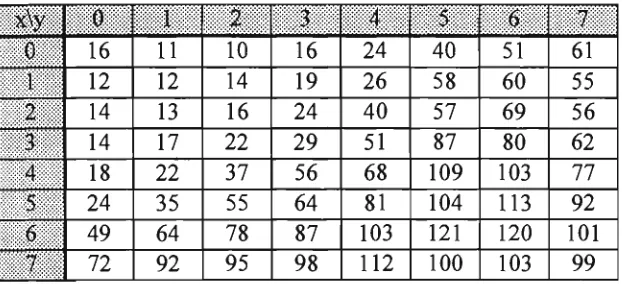 Table 5.1 A typical JPEG quantisation matrix [PEN90J. 