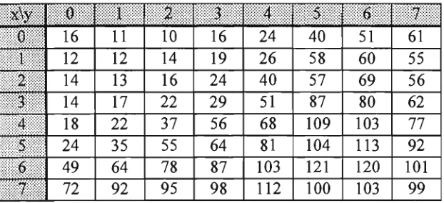 Table 5.1 A typical JPEG quantisation matrix [PEN90J. 