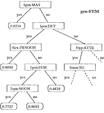 Figure 3: l)ecision tre.e for the fv-pair Ogen:l,'EM (Every number is a probability of Ogeu:l"ltM in the context described by the path from the root node to the node labeled with the munl>er.) 