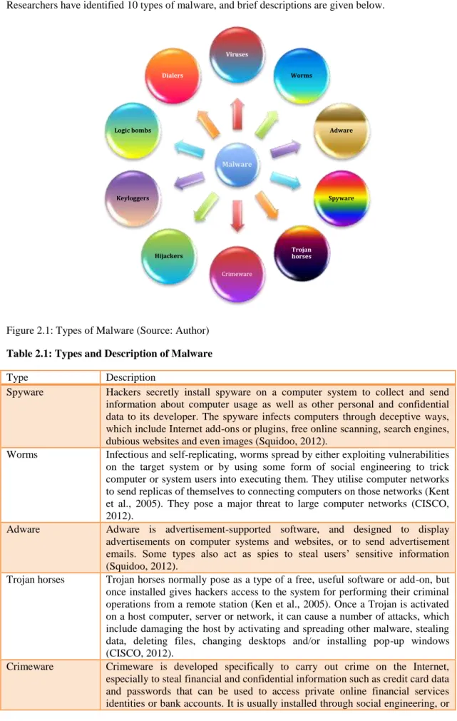 Figure 2.1: Types of Malware (Source: Author)  Table 2.1: Types and Description of Malware