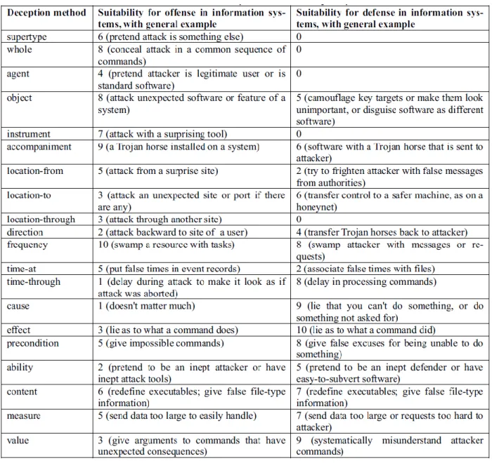 Table 2.4:  Deception Methods and their Utility Value in Cyber Operations [Rowe &amp; Rothstein  (2004: 24)]