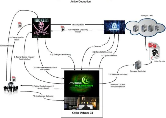 Figure 2.2: Exploiting the Benware Program to Deceive Attackers (Source: Author) 
