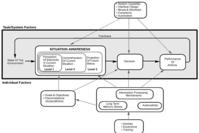 Figure 2.4: Endsley’s Model (1995b) 