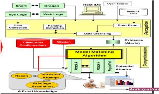 Figure 2.6: Tadda’s (2008) SA Awareness Reference Model Applied to Cyber SA 
