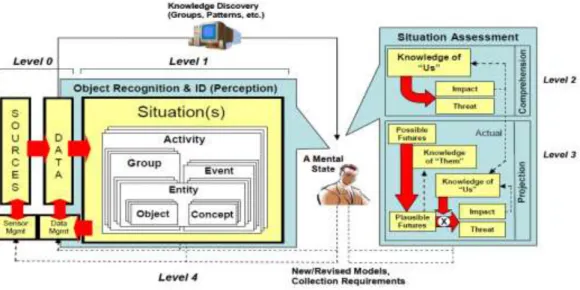 Figure 2.8: Revised Framework of SA Reference Model (Tadda 2008) 