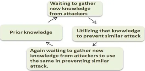 Figure 2.9: Attitude 1: Reactive approach (existing models) (Source: Author) 